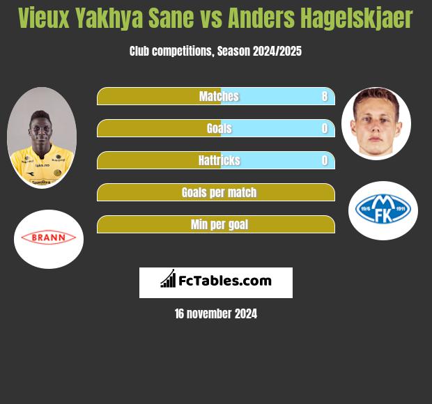 Vieux Yakhya Sane vs Anders Hagelskjaer h2h player stats