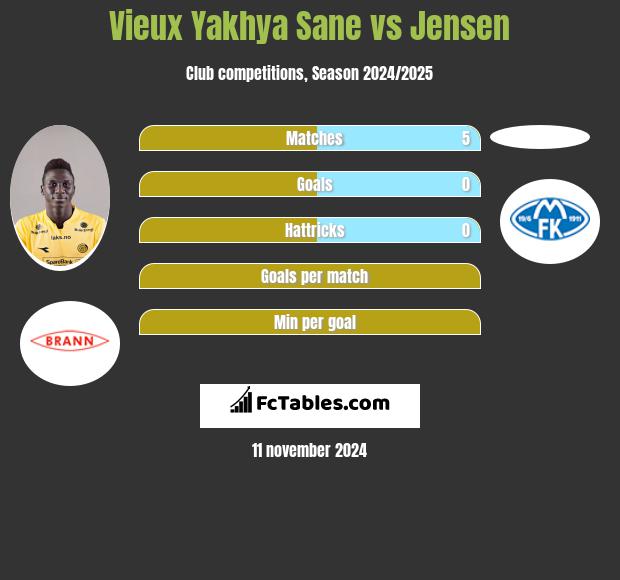 Vieux Yakhya Sane vs Jensen h2h player stats