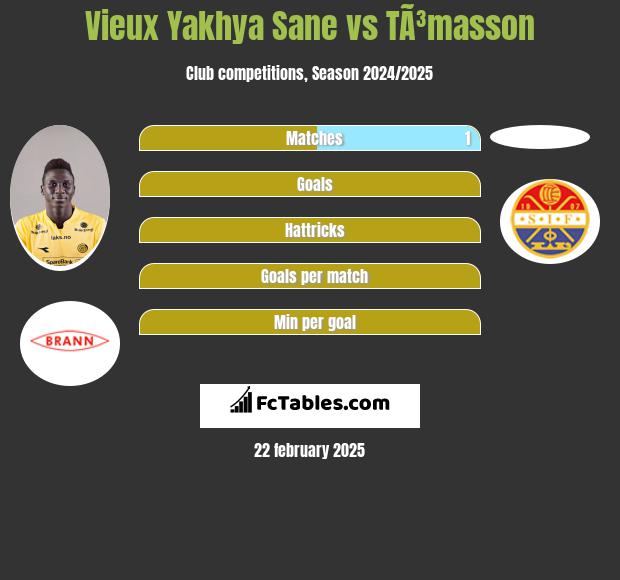 Vieux Yakhya Sane vs TÃ³masson h2h player stats