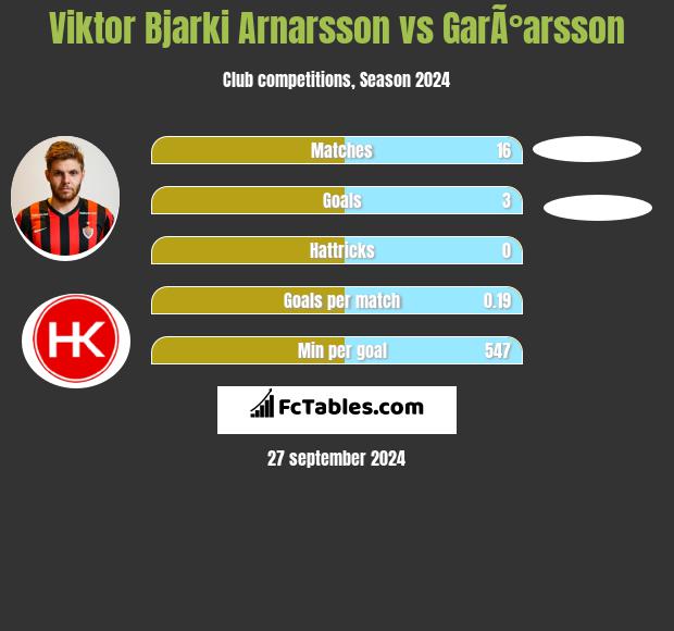 Viktor Bjarki Arnarsson vs GarÃ°arsson h2h player stats