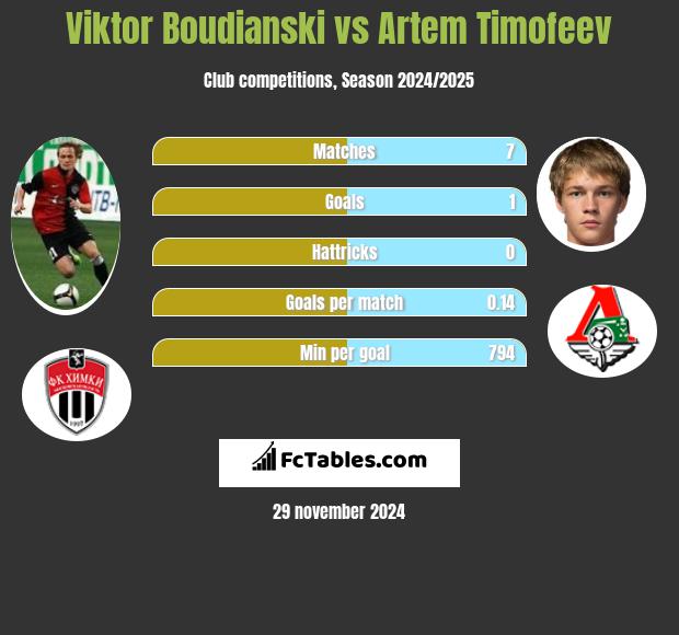 Viktor Boudianski vs Artem Timofeev h2h player stats