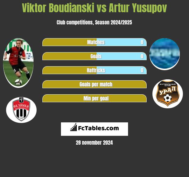 Viktor Boudianski vs Artur Jusupow h2h player stats