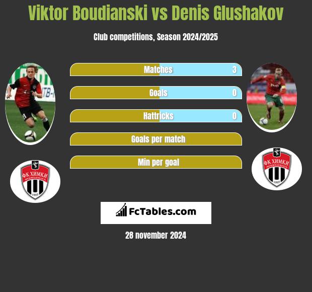 Viktor Boudianski vs Denis Glushakov h2h player stats