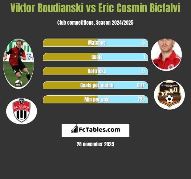 Viktor Boudianski vs Eric Cosmin Bicfalvi h2h player stats