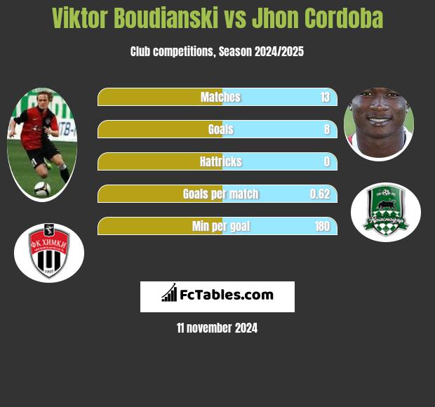 Viktor Boudianski vs Jhon Cordoba h2h player stats