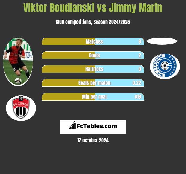 Viktor Boudianski vs Jimmy Marin h2h player stats