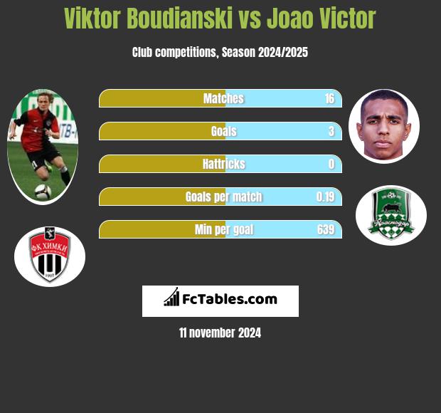 Viktor Boudianski vs Joao Victor h2h player stats