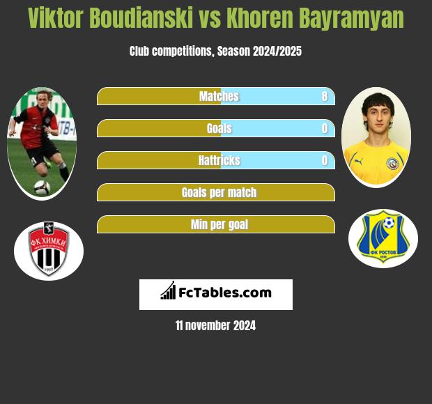 Viktor Boudianski vs Khoren Bayramyan h2h player stats