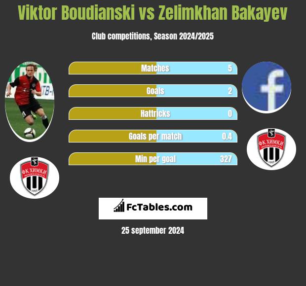 Viktor Boudianski vs Zelimkhan Bakayev h2h player stats