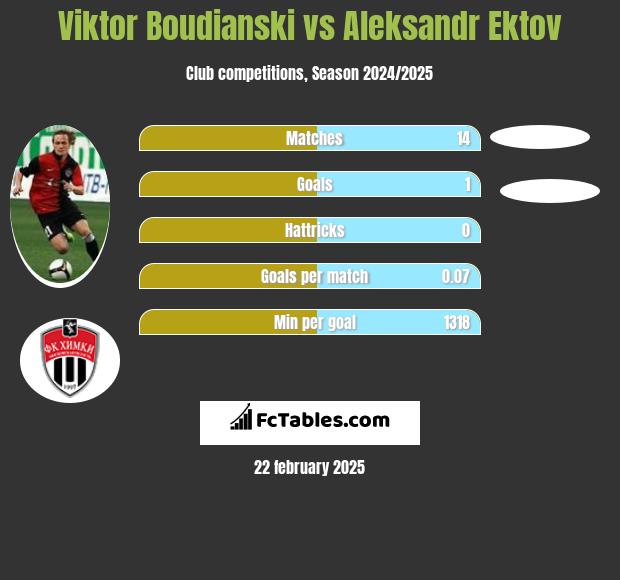 Viktor Boudianski vs Aleksandr Ektov h2h player stats