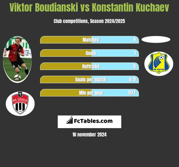 Viktor Boudianski vs Konstantin Kuchaev h2h player stats