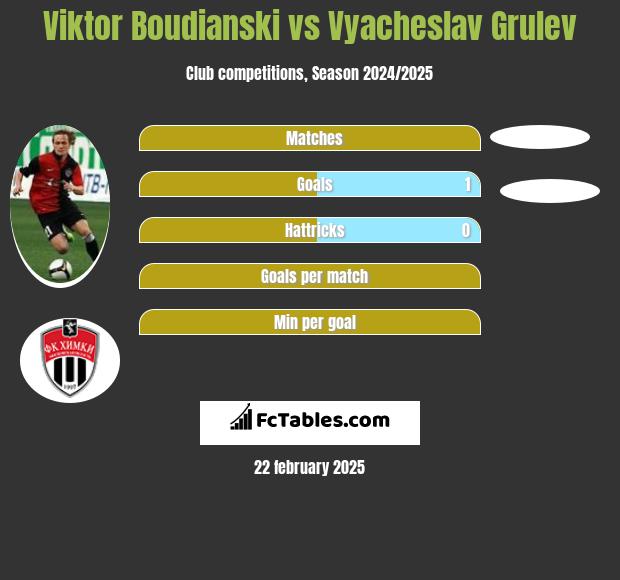 Viktor Boudianski vs Vyacheslav Grulev h2h player stats