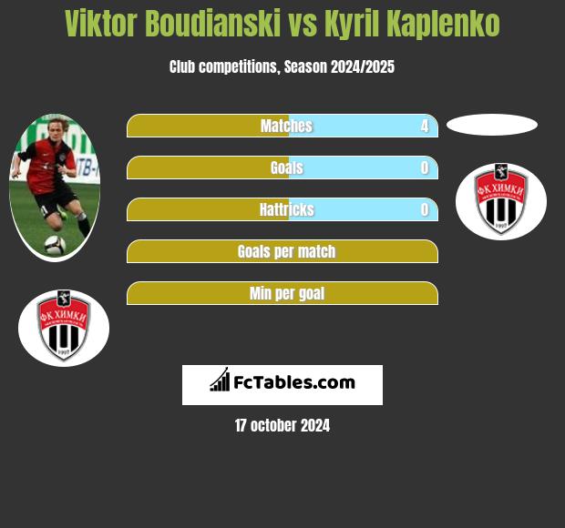 Viktor Boudianski vs Kyril Kaplenko h2h player stats