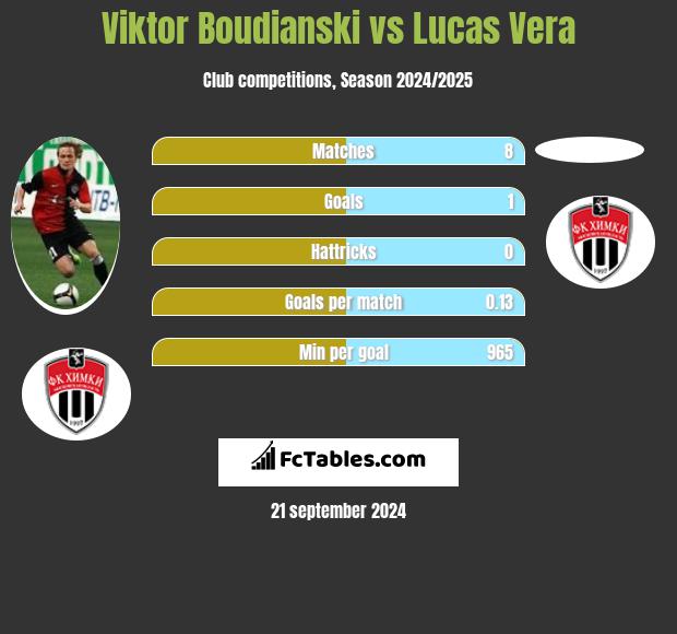 Viktor Boudianski vs Lucas Vera h2h player stats