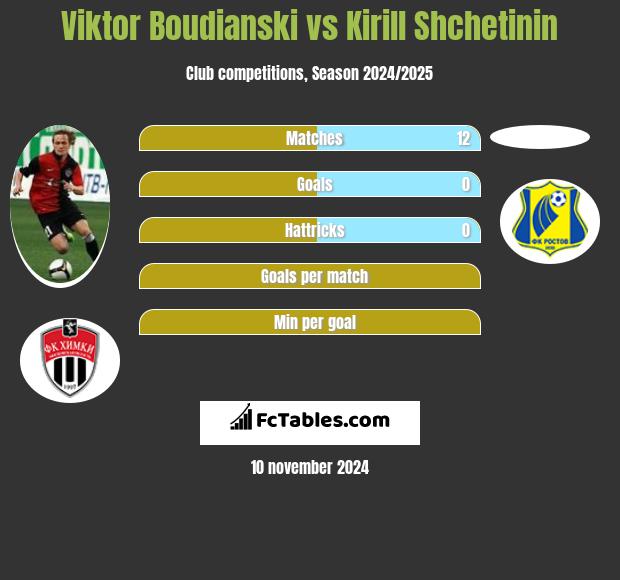 Viktor Boudianski vs Kirill Shchetinin h2h player stats