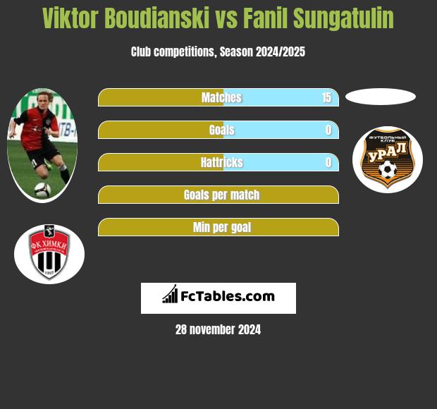 Viktor Boudianski vs Fanil Sungatulin h2h player stats