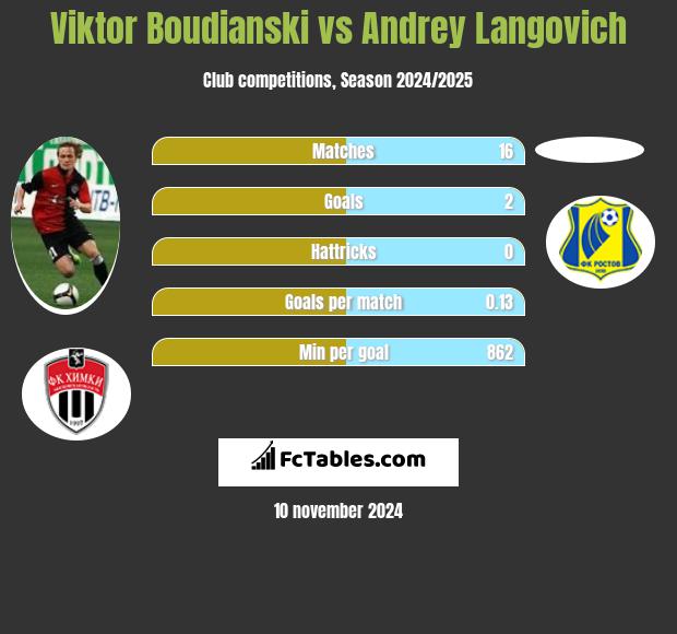 Viktor Boudianski vs Andrey Langovich h2h player stats