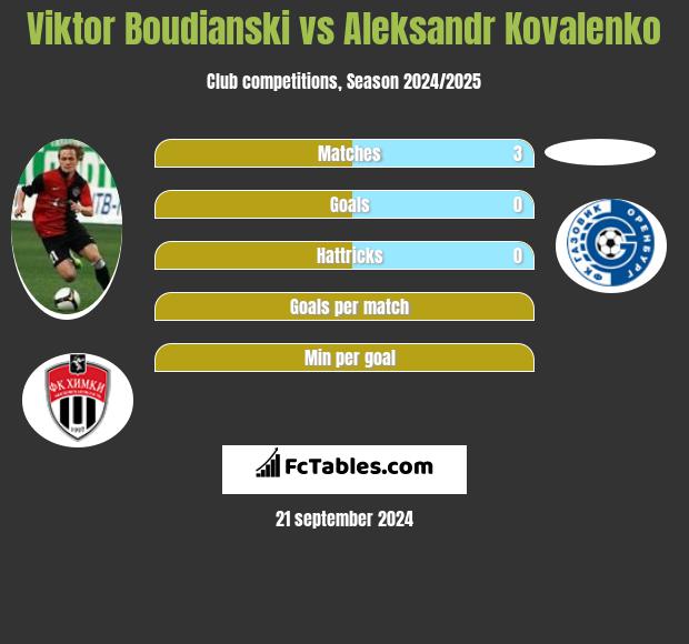 Viktor Boudianski vs Aleksandr Kovalenko h2h player stats