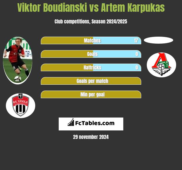 Viktor Boudianski vs Artem Karpukas h2h player stats