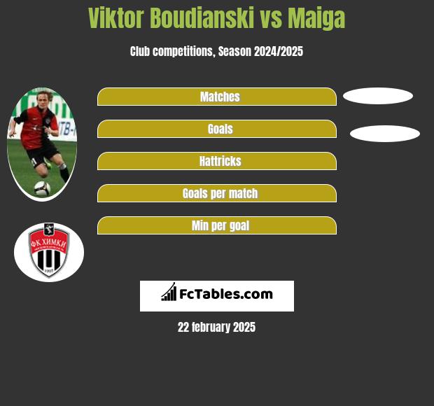 Viktor Boudianski vs Maiga h2h player stats