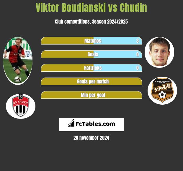 Viktor Boudianski vs Chudin h2h player stats