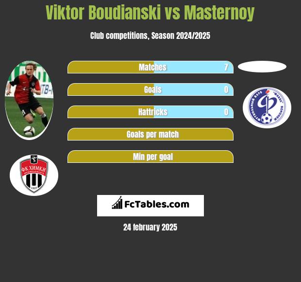 Viktor Boudianski vs Masternoy h2h player stats