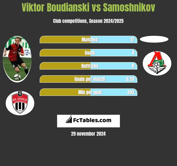 Viktor Boudianski vs Samoshnikov h2h player stats