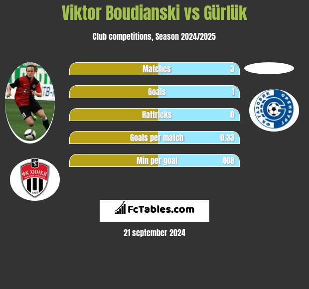 Viktor Boudianski vs Gürlük h2h player stats