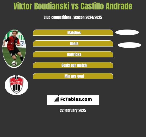 Viktor Boudianski vs Castillo Andrade h2h player stats