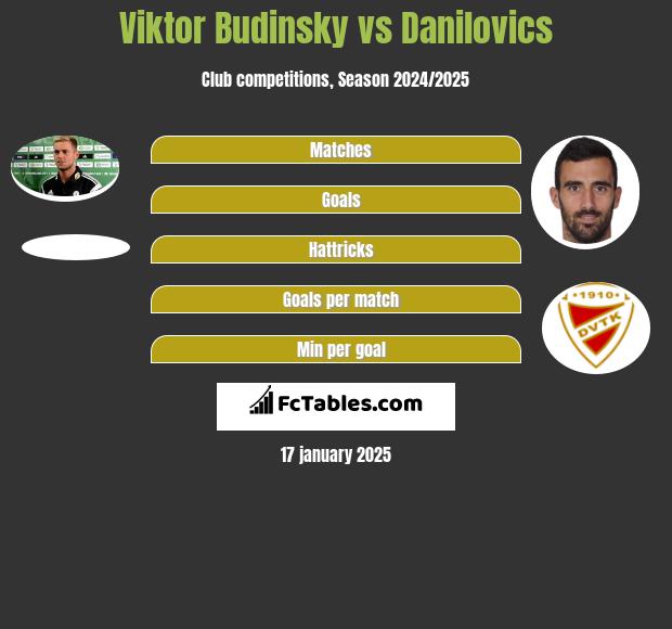 Viktor Budinsky vs Danilovics h2h player stats