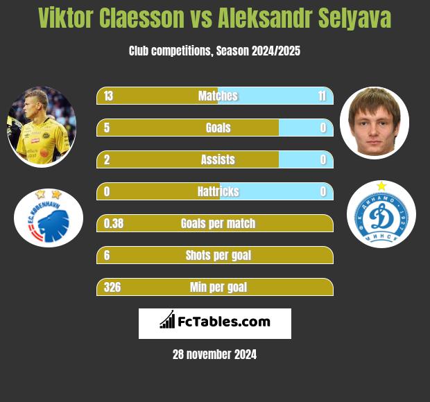 Viktor Claesson vs Aleksandr Selyava h2h player stats