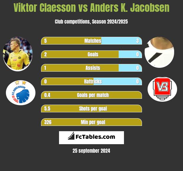 Viktor Claesson vs Anders K. Jacobsen h2h player stats