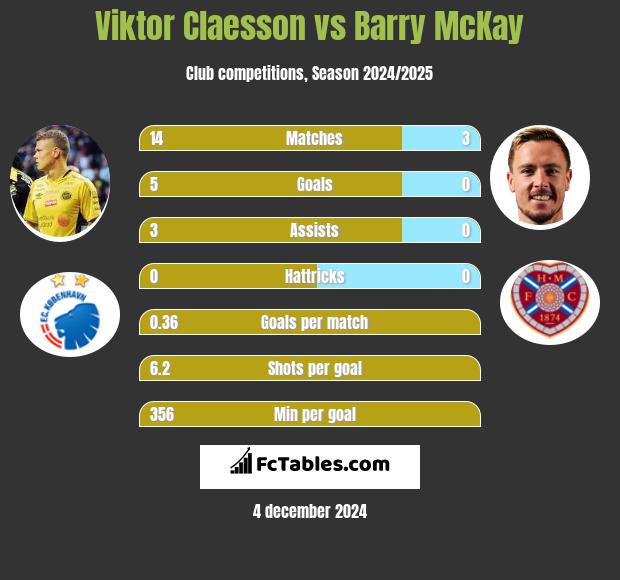 Viktor Claesson vs Barry McKay h2h player stats