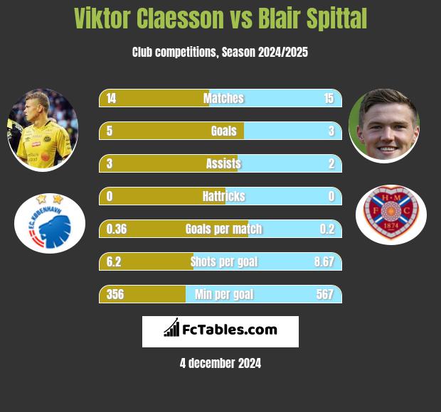 Viktor Claesson vs Blair Spittal h2h player stats