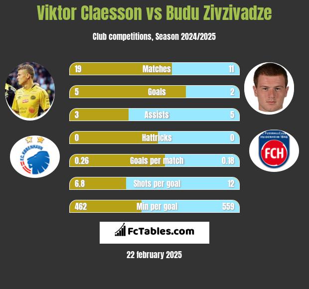 Viktor Claesson vs Budu Zivzivadze h2h player stats