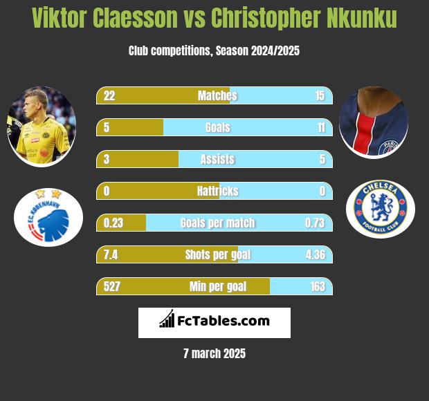 Viktor Claesson vs Christopher Nkunku h2h player stats