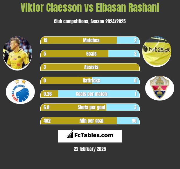 Viktor Claesson vs Elbasan Rashani h2h player stats