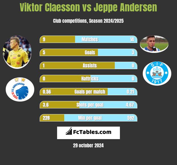 Viktor Claesson vs Jeppe Andersen h2h player stats