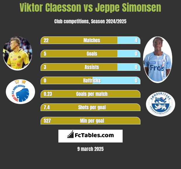 Viktor Claesson vs Jeppe Simonsen h2h player stats