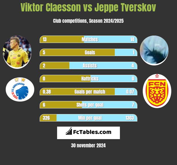 Viktor Claesson vs Jeppe Tverskov h2h player stats