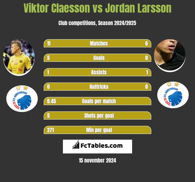 Viktor Claesson vs Jordan Larsson h2h player stats