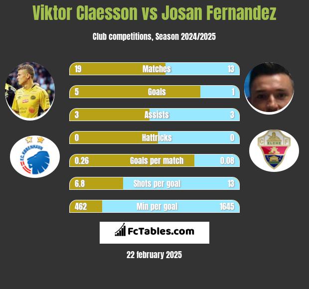 Viktor Claesson vs Josan Fernandez h2h player stats