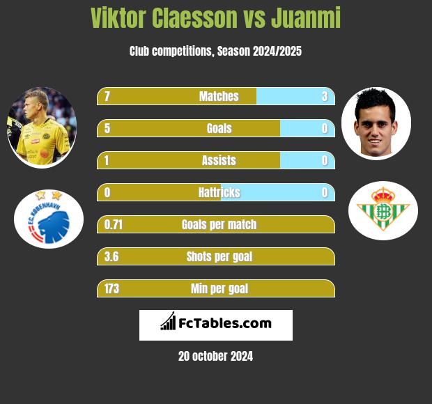 Viktor Claesson vs Juanmi h2h player stats