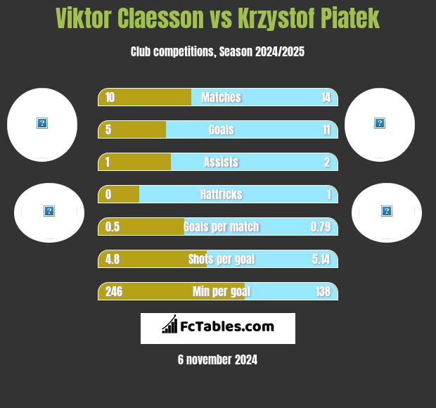 Viktor Claesson vs Krzystof Piatek h2h player stats