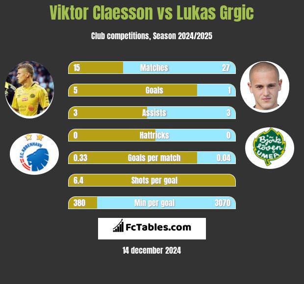 Viktor Claesson vs Lukas Grgic h2h player stats