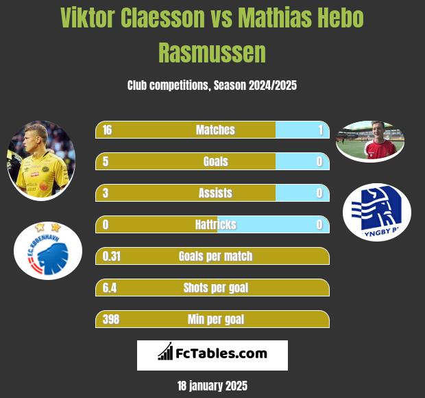 Viktor Claesson vs Mathias Hebo Rasmussen h2h player stats