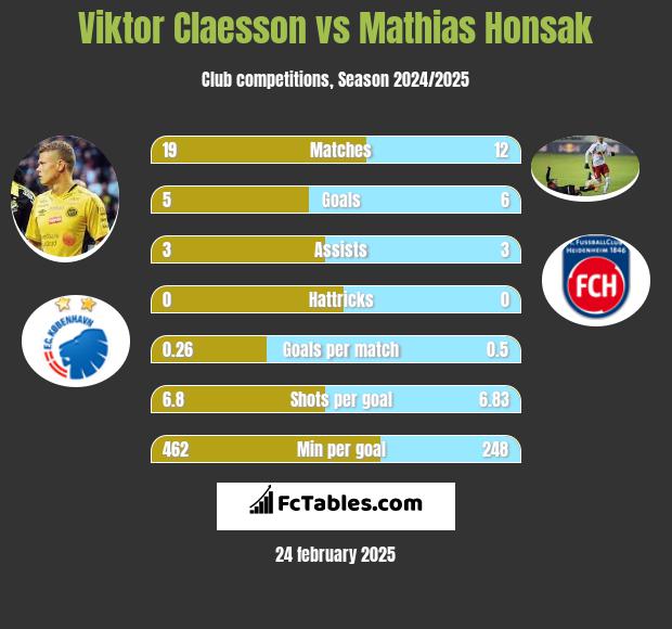 Viktor Claesson vs Mathias Honsak h2h player stats