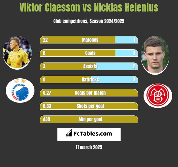 Viktor Claesson vs Nicklas Helenius h2h player stats