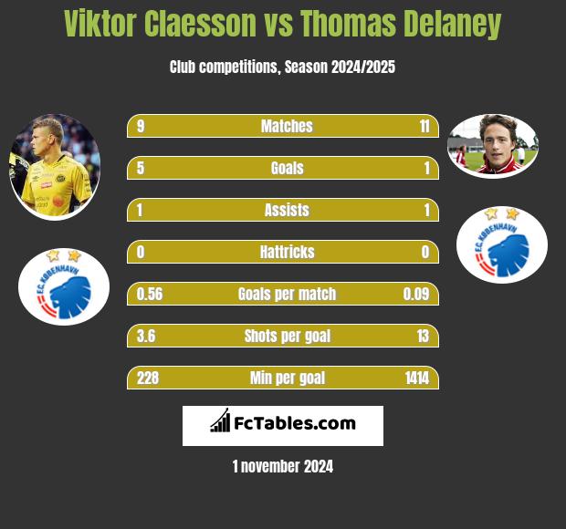 Viktor Claesson vs Thomas Delaney h2h player stats