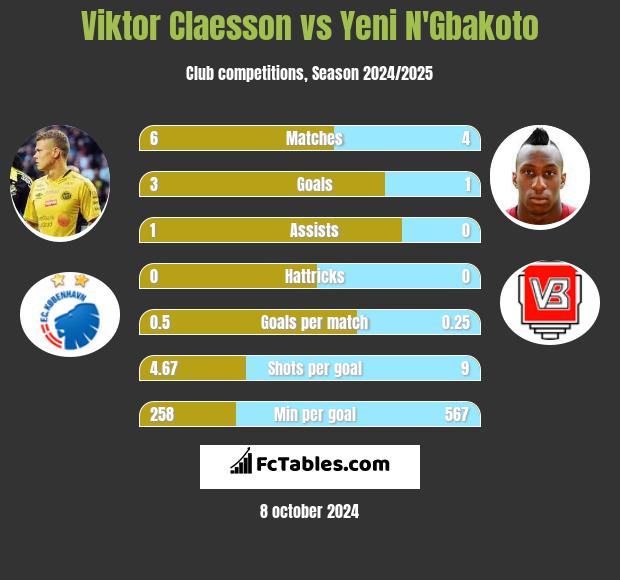 Viktor Claesson vs Yeni N'Gbakoto h2h player stats